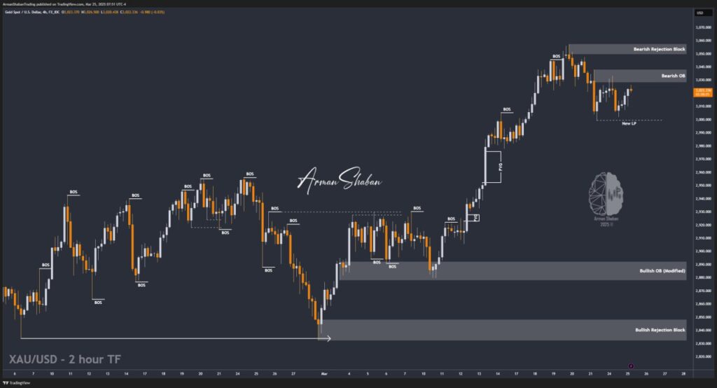 XAUUSD GOLD EURUSD GBPUSD Forex Gold Master Arman Shaban