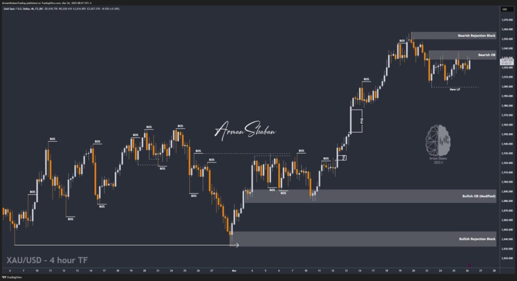 XAUUSD GOLD EURUSD GBPUSD Forex Gold Master Arman Shaban