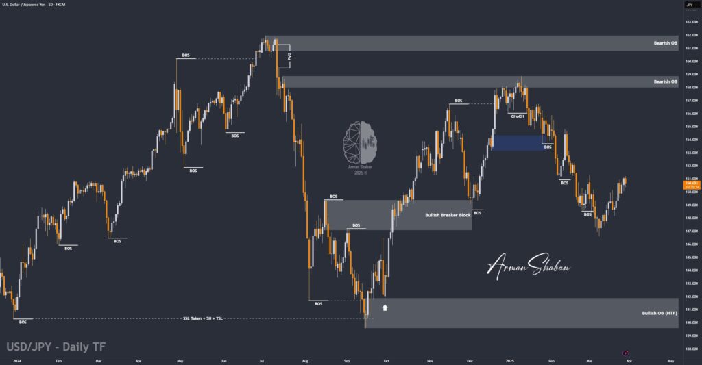 XAUUSD GOLD EURUSD GBPUSD Forex Gold Master Arman Shaban