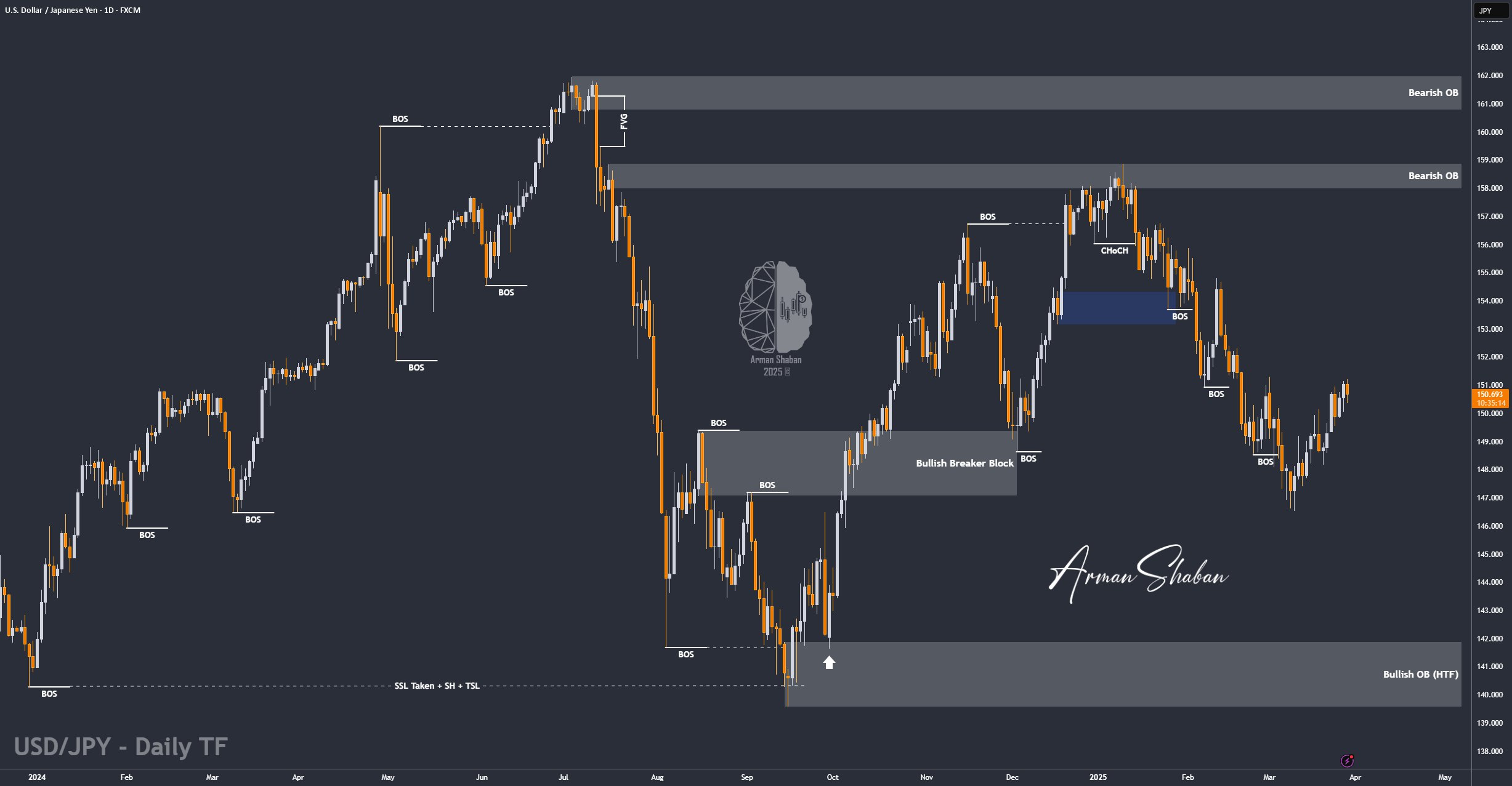 XAUUSD GOLD EURUSD GBPUSD Forex Gold Master Arman Shaban
