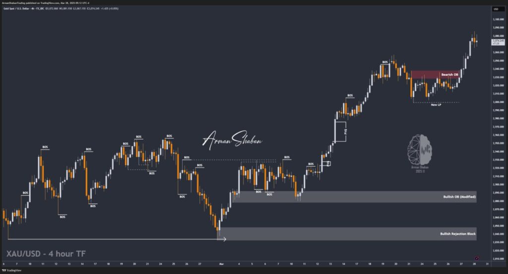 XAUUSD GOLD EURUSD GBPUSD Forex Gold Master Arman Shaban