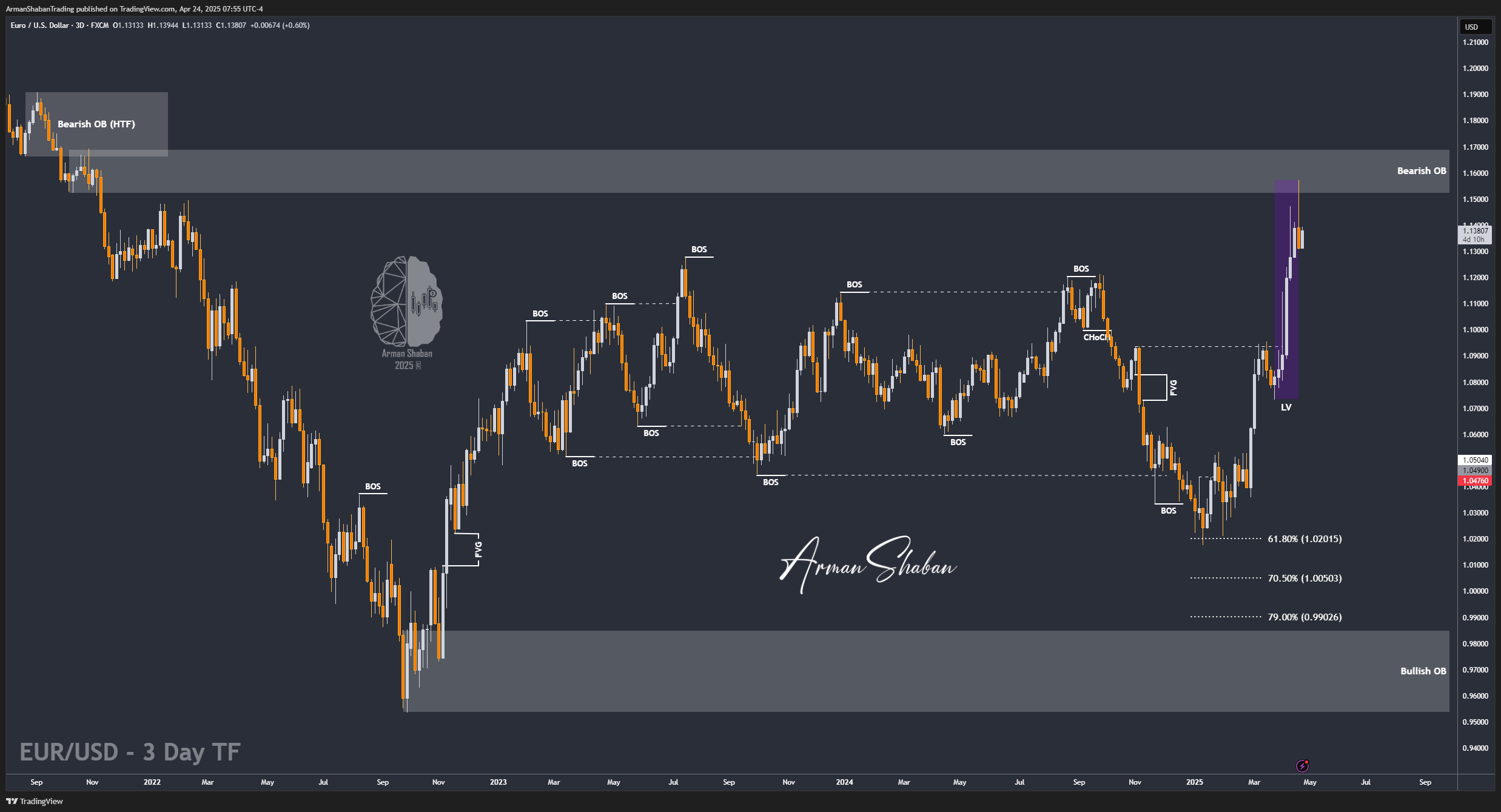 XAUUSD GOLD EURUSD GBPUSD Forex Gold Master Arman Shaban