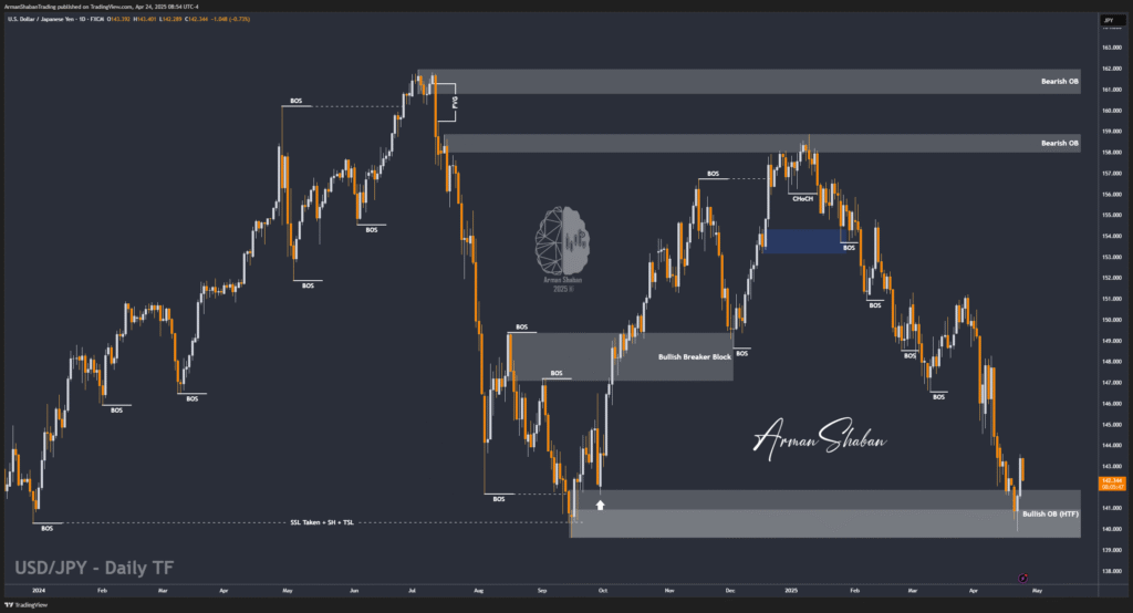 XAUUSD GOLD EURUSD GBPUSD Forex Gold Master Arman Shaban