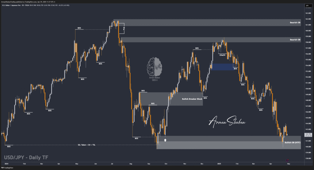 XAUUSD GOLD EURUSD GBPUSD Forex Gold Master Arman Shaban