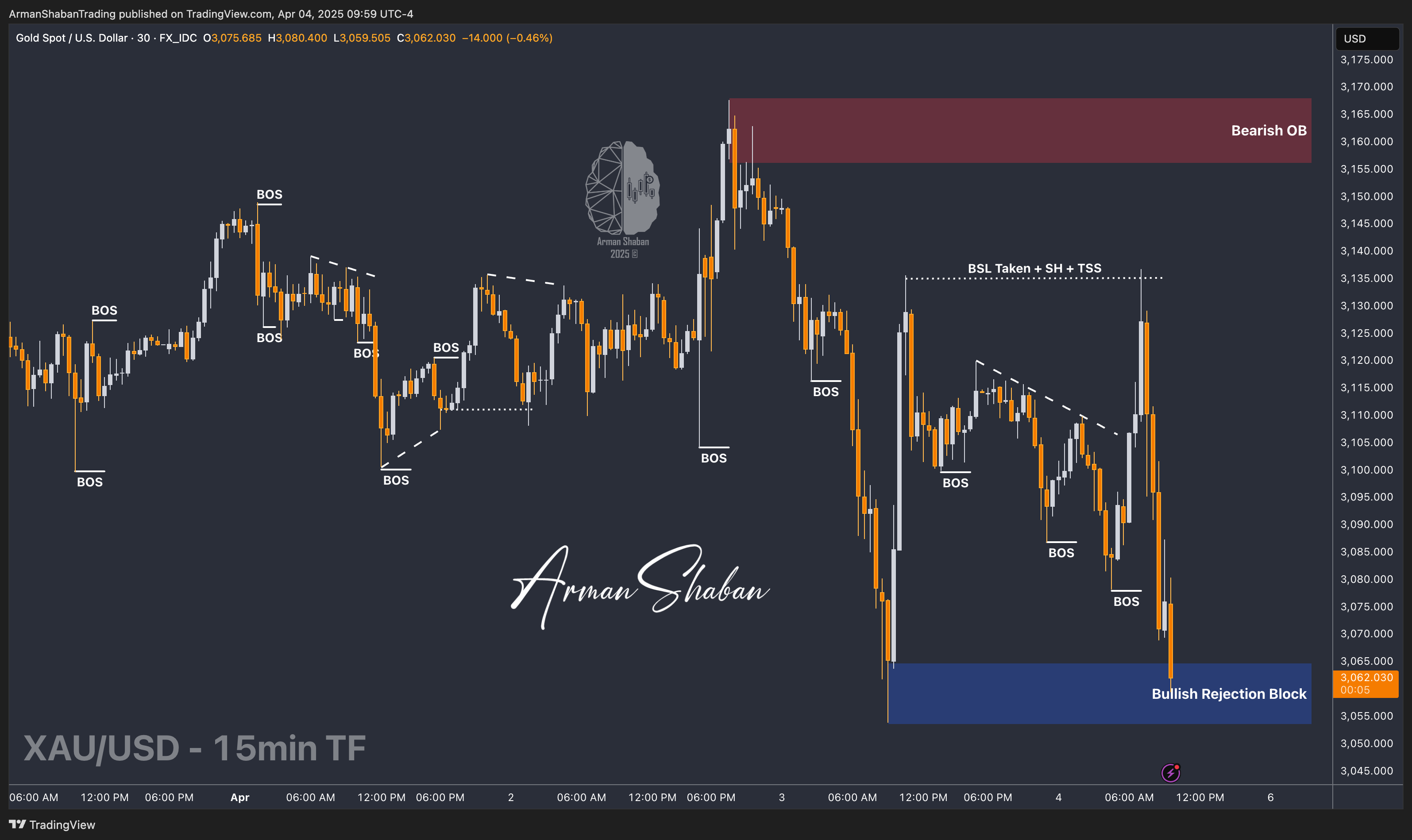 XAUUSD GOLD EURUSD GBPUSD Forex Gold Master Arman Shaban