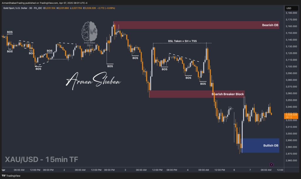 XAUUSD GOLD EURUSD GBPUSD Forex Gold Master Arman Shaban