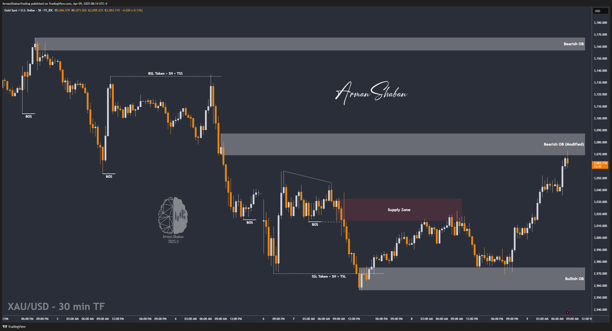 XAUUSD GOLD EURUSD GBPUSD Forex Gold Master Arman Shaban