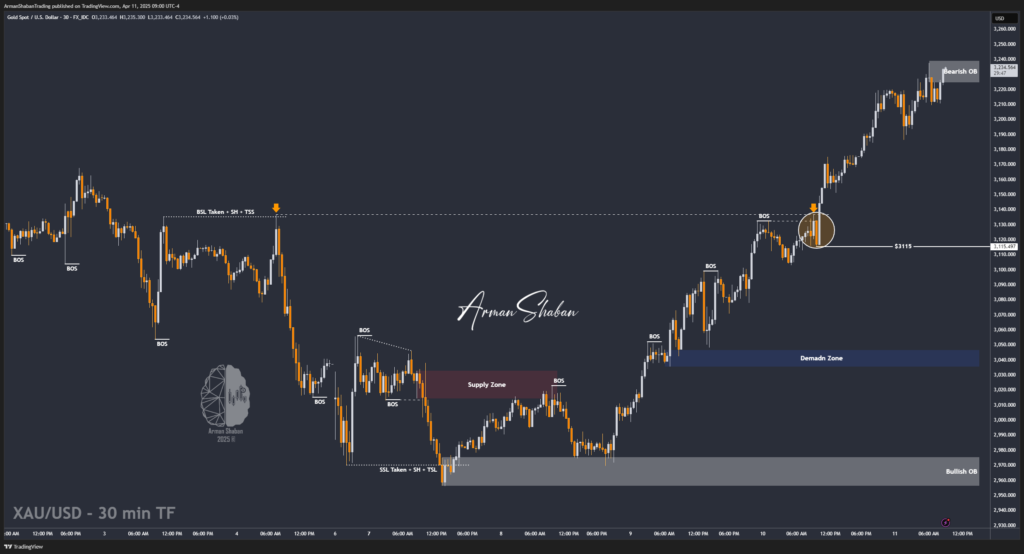 XAUUSD GOLD EURUSD GBPUSD Forex Gold Master Arman Shaban