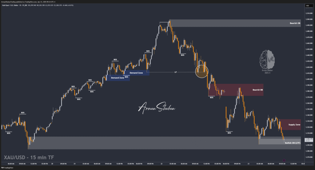 XAUUSD GOLD EURUSD GBPUSD Forex Gold Master Arman Shaban