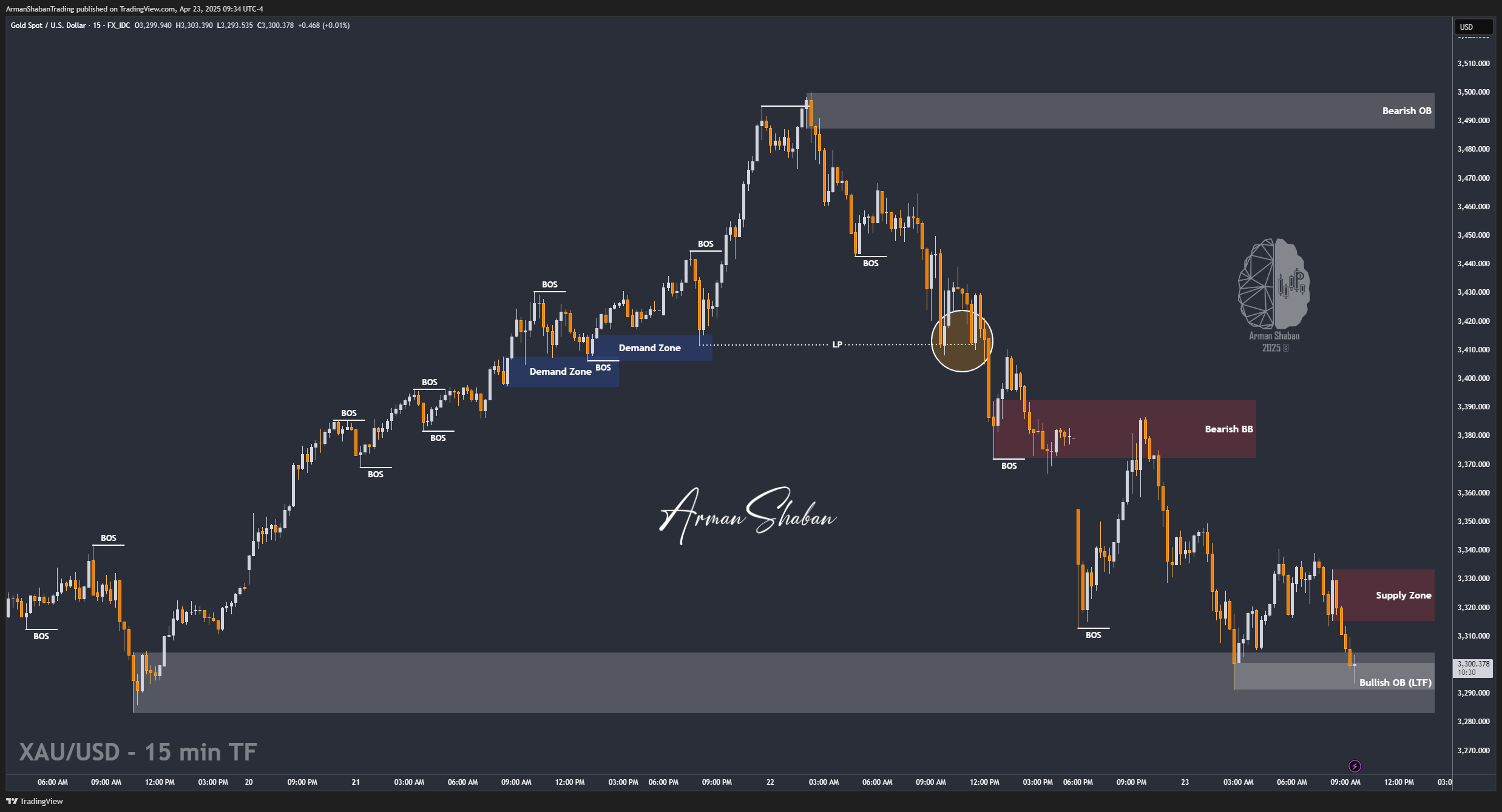 XAUUSD GOLD EURUSD GBPUSD Forex Gold Master Arman Shaban