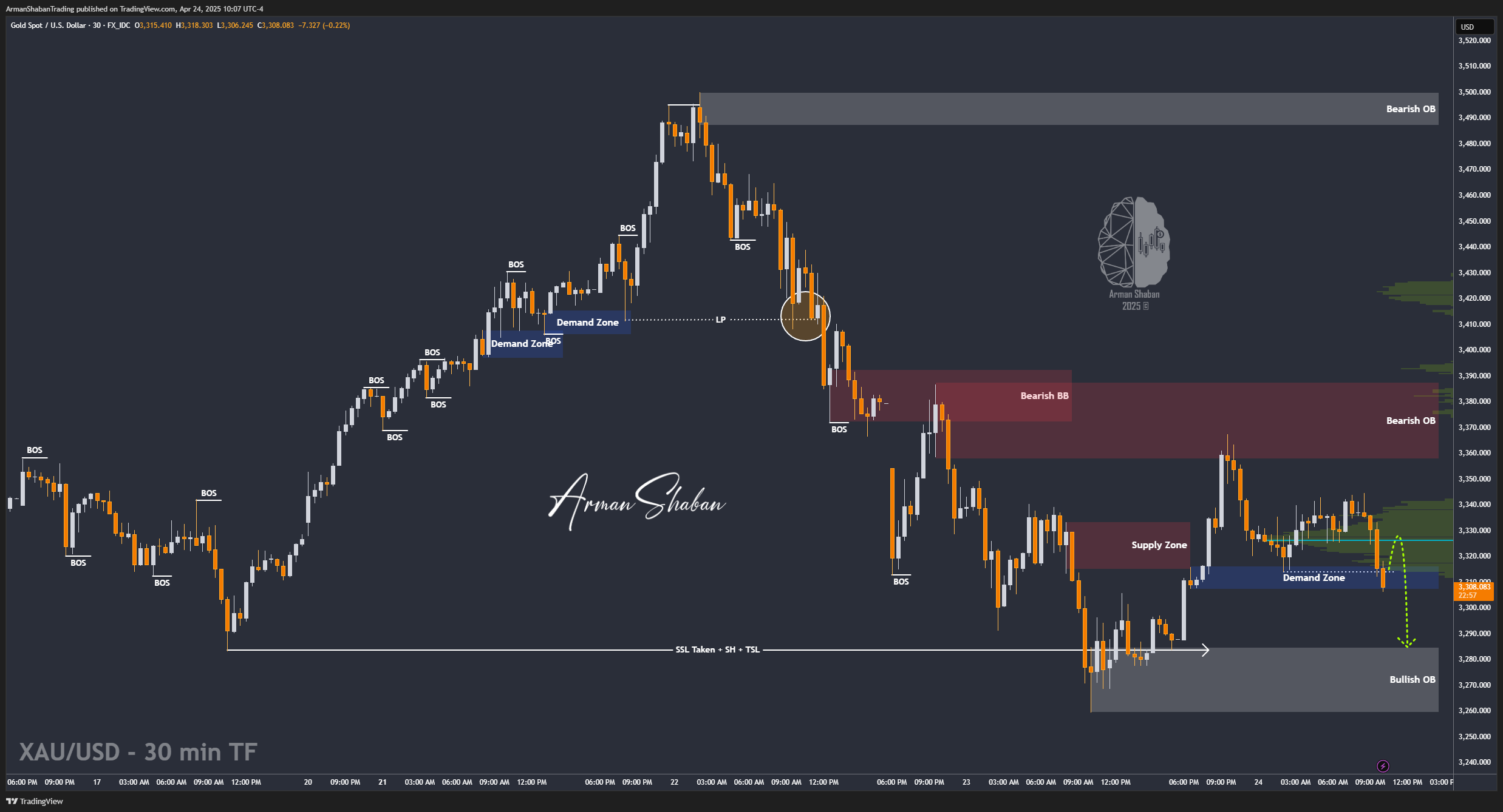 XAUUSD GOLD EURUSD GBPUSD Forex Gold Master Arman Shaban
