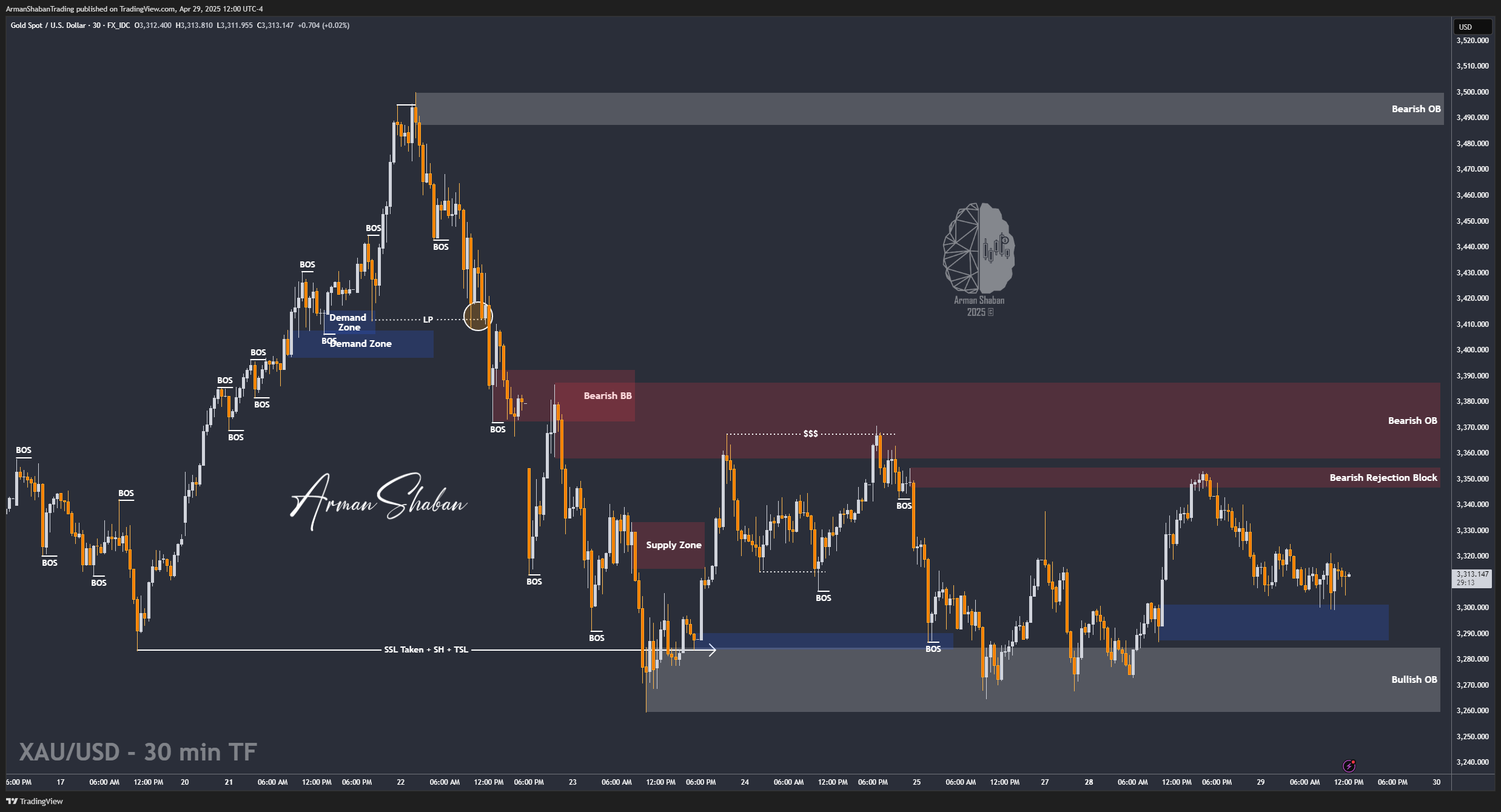 XAUUSD GOLD EURUSD GBPUSD Forex Gold Master Arman Shaban