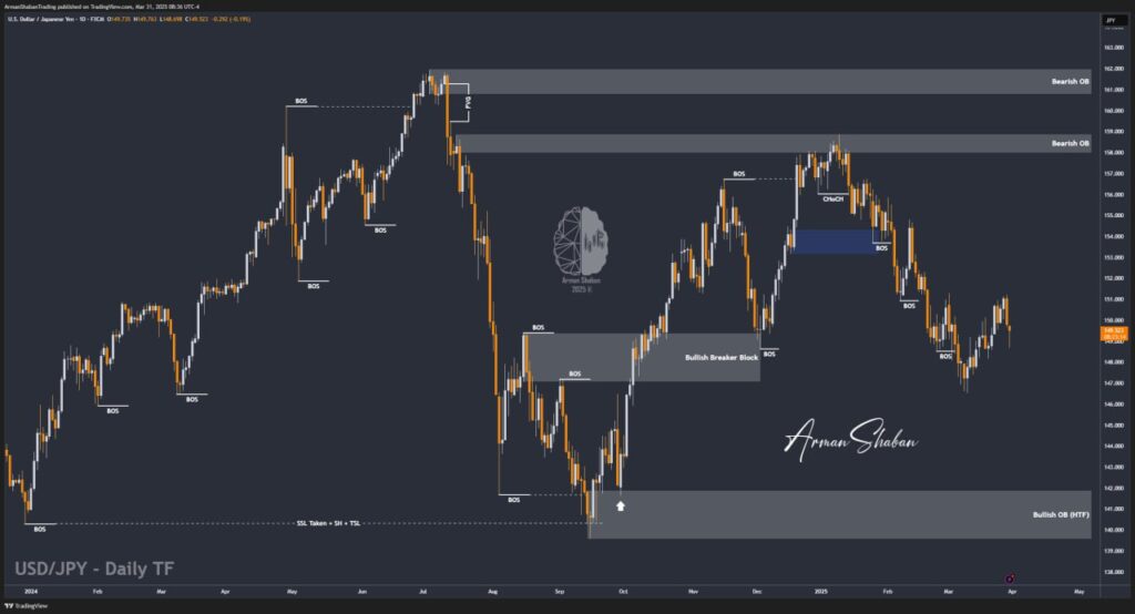 XAUUSD GOLD EURUSD GBPUSD Forex Gold Master Arman Shaban