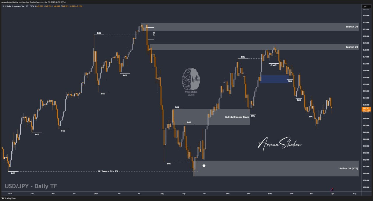 XAUUSD GOLD EURUSD GBPUSD Forex Gold Master Arman Shaban