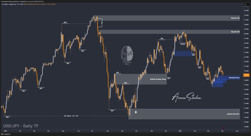 XAUUSD GOLD EURUSD GBPUSD Forex Gold Master Arman Shaban