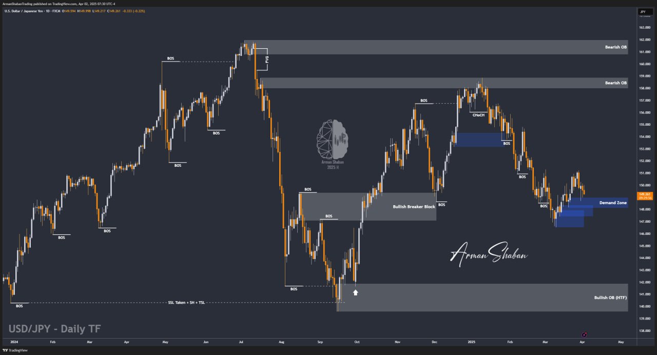 XAUUSD GOLD EURUSD GBPUSD Forex Gold Master Arman Shaban