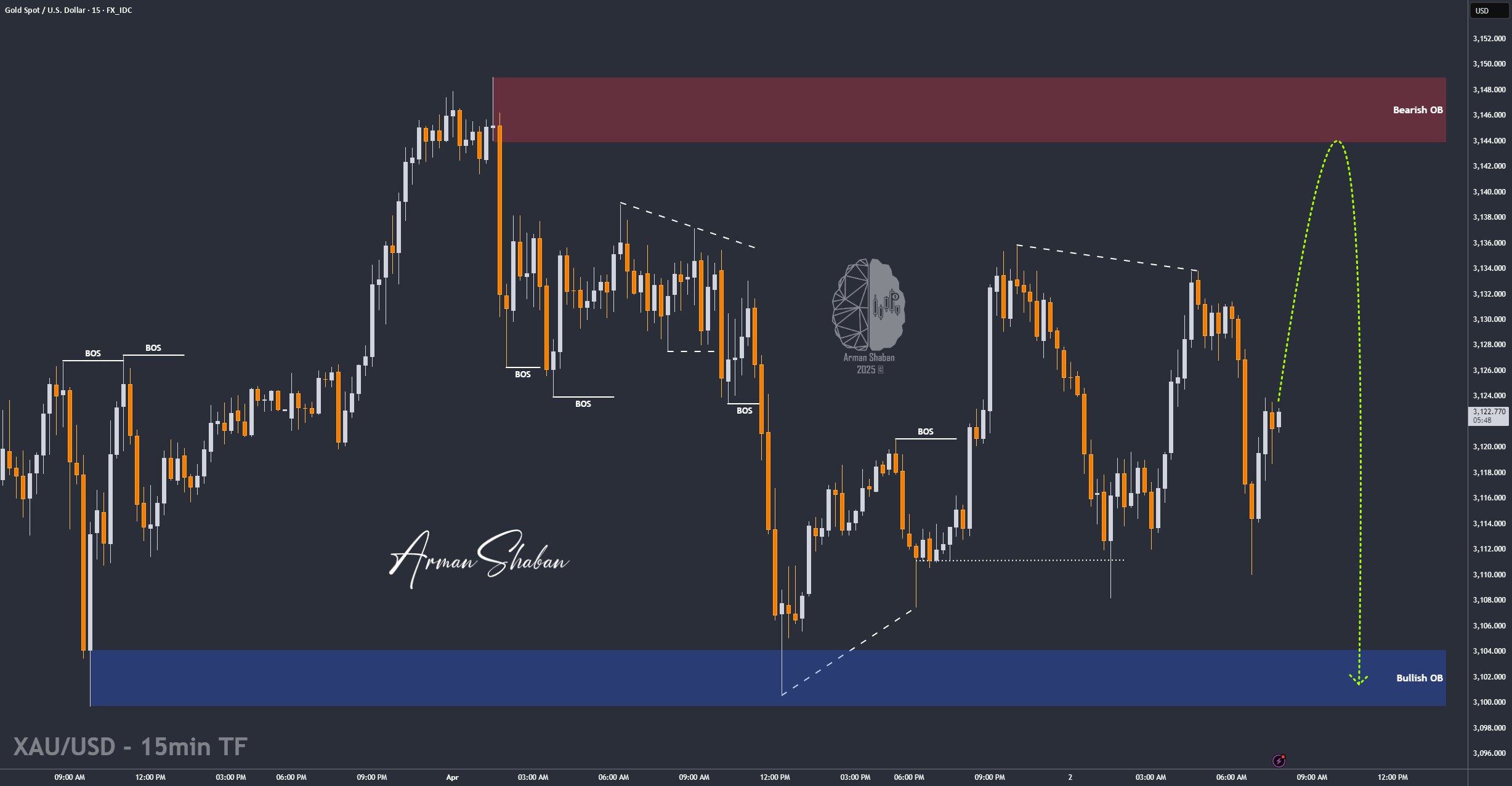XAUUSD GOLD EURUSD GBPUSD Forex Gold Master Arman Shaban