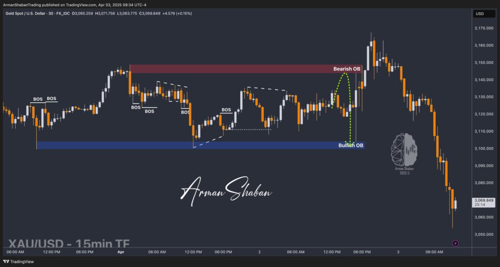 XAUUSD GOLD EURUSD GBPUSD Forex Gold Master Arman Shaban