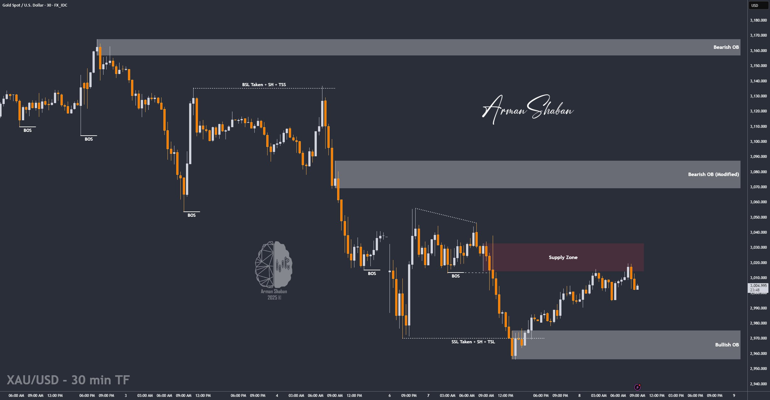 XAUUSD GOLD EURUSD GBPUSD Forex Gold Master Arman Shaban