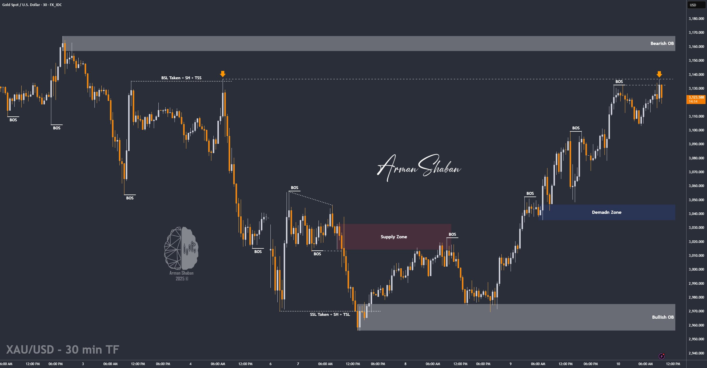 XAUUSD GOLD EURUSD GBPUSD Forex Gold Master Arman Shaban