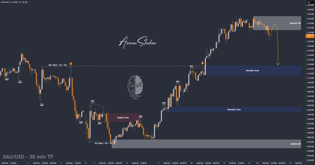 XAUUSD GOLD EURUSD GBPUSD Forex Gold Master Arman Shaban