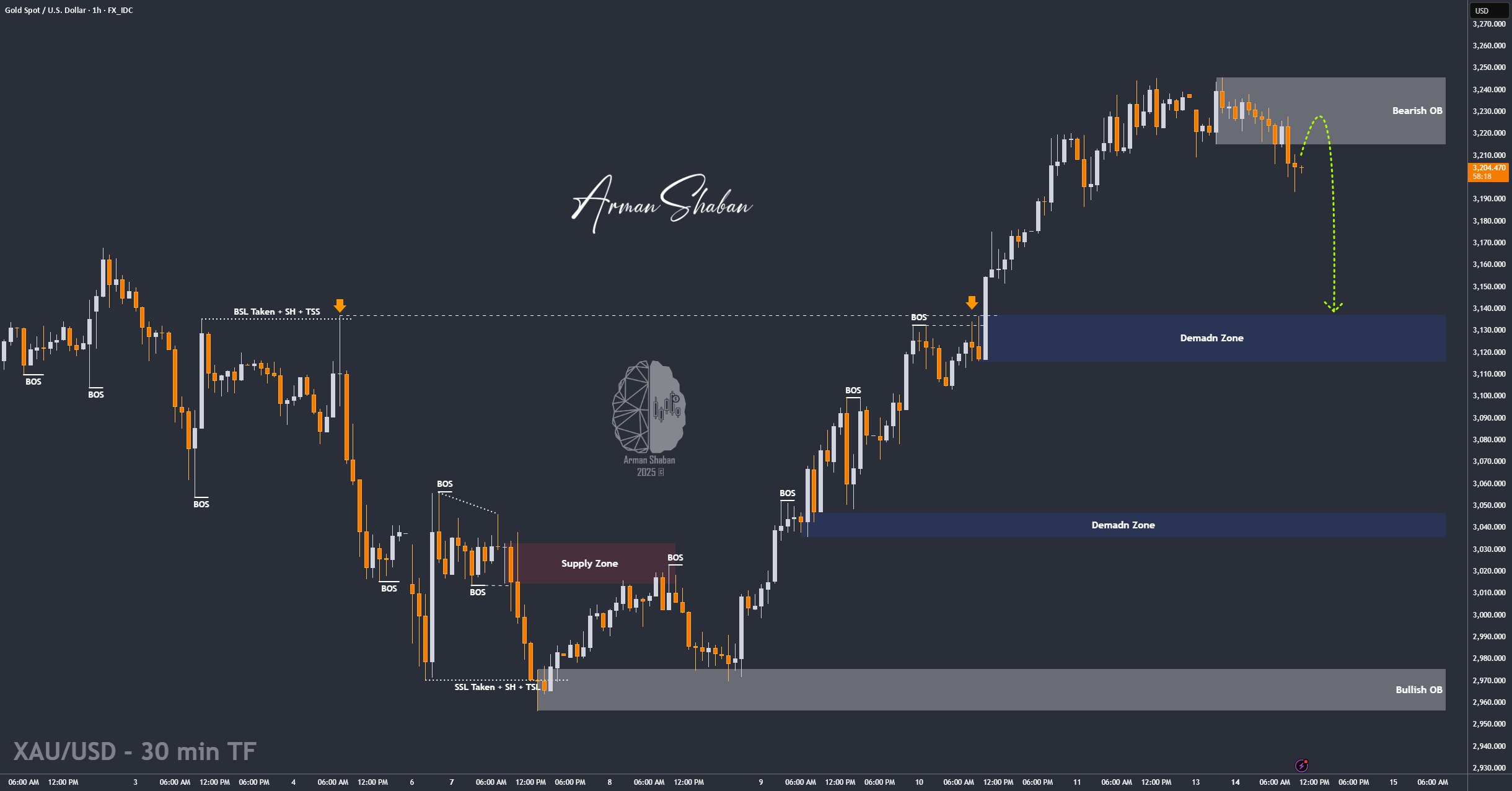 XAUUSD GOLD EURUSD GBPUSD Forex Gold Master Arman Shaban
