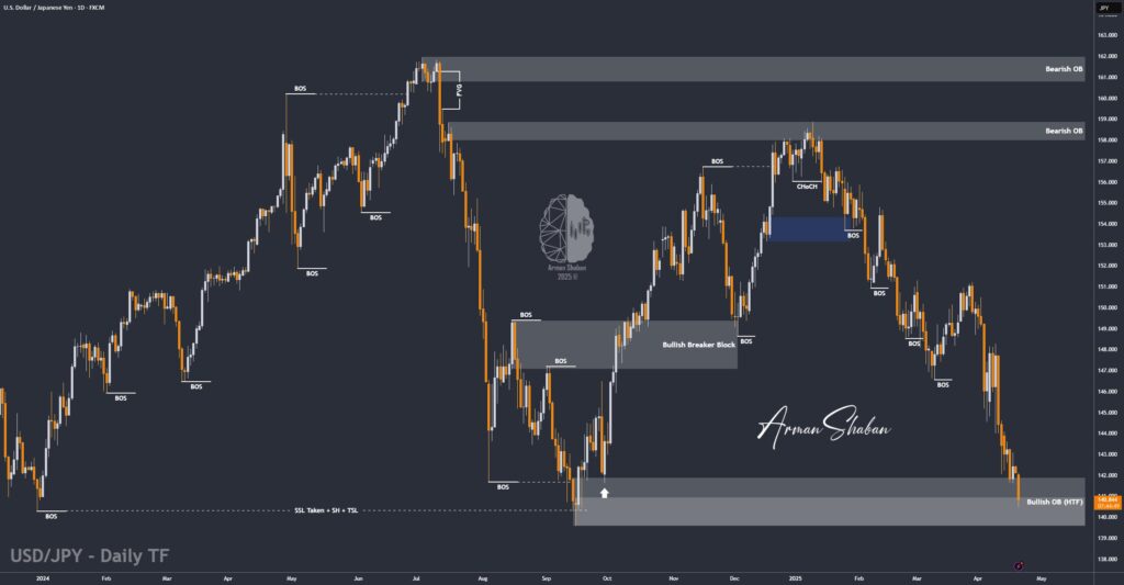 XAUUSD GOLD EURUSD GBPUSD Forex Gold Master Arman Shaban