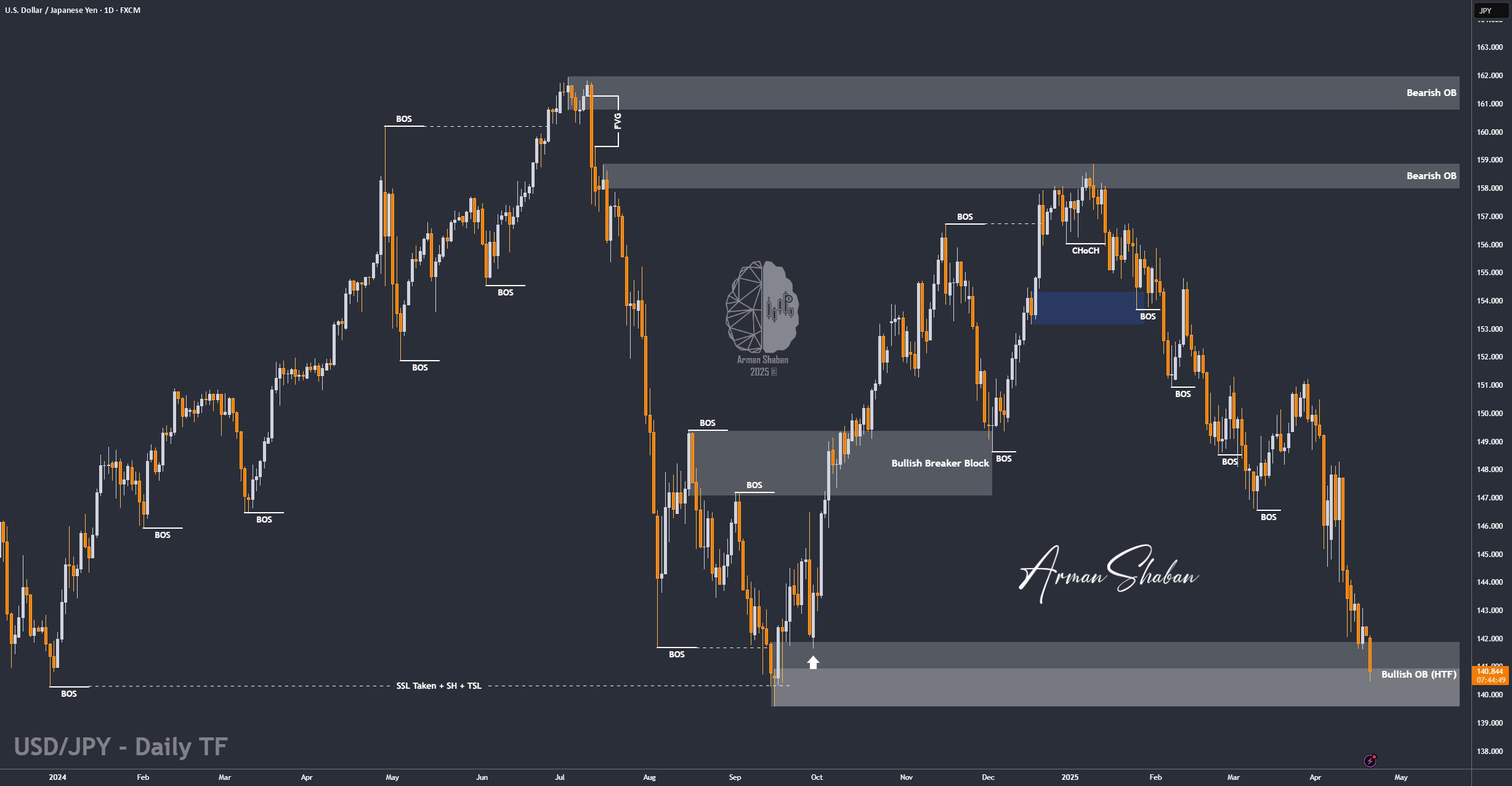 XAUUSD GOLD EURUSD GBPUSD Forex Gold Master Arman Shaban