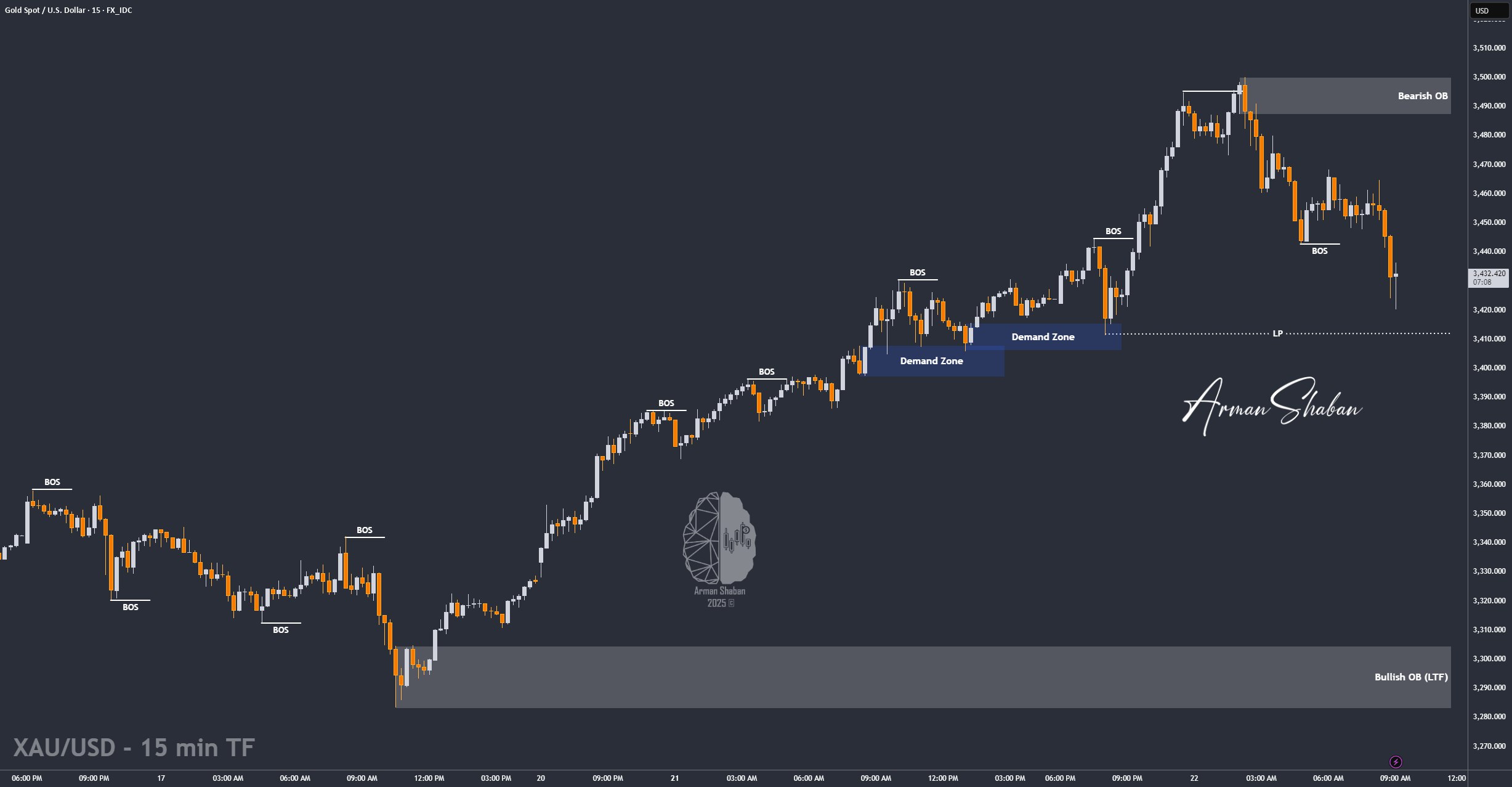 XAUUSD GOLD EURUSD GBPUSD Forex Gold Master Arman Shaban