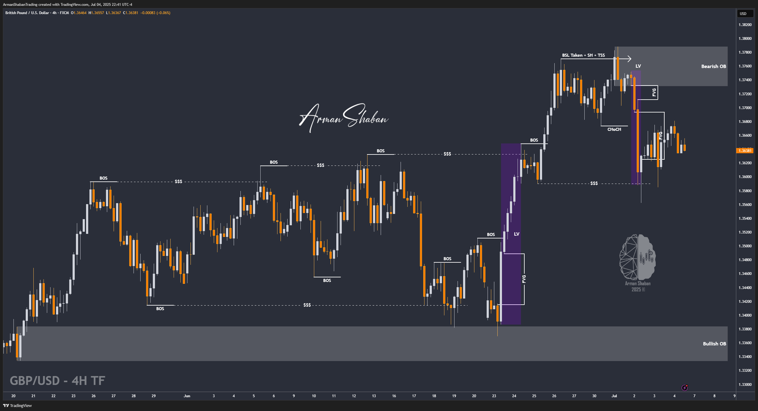 XAUUSD GOLD EURUSD GBPUSD Forex Gold Master Arman Shaban