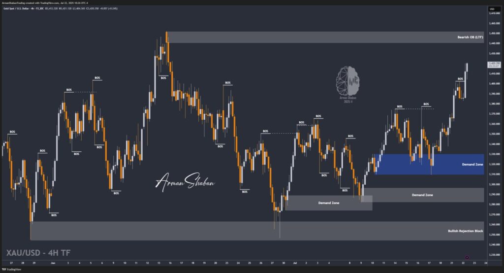 XAUUSD GOLD EURUSD GBPUSD Forex Gold Master Arman Shaban
