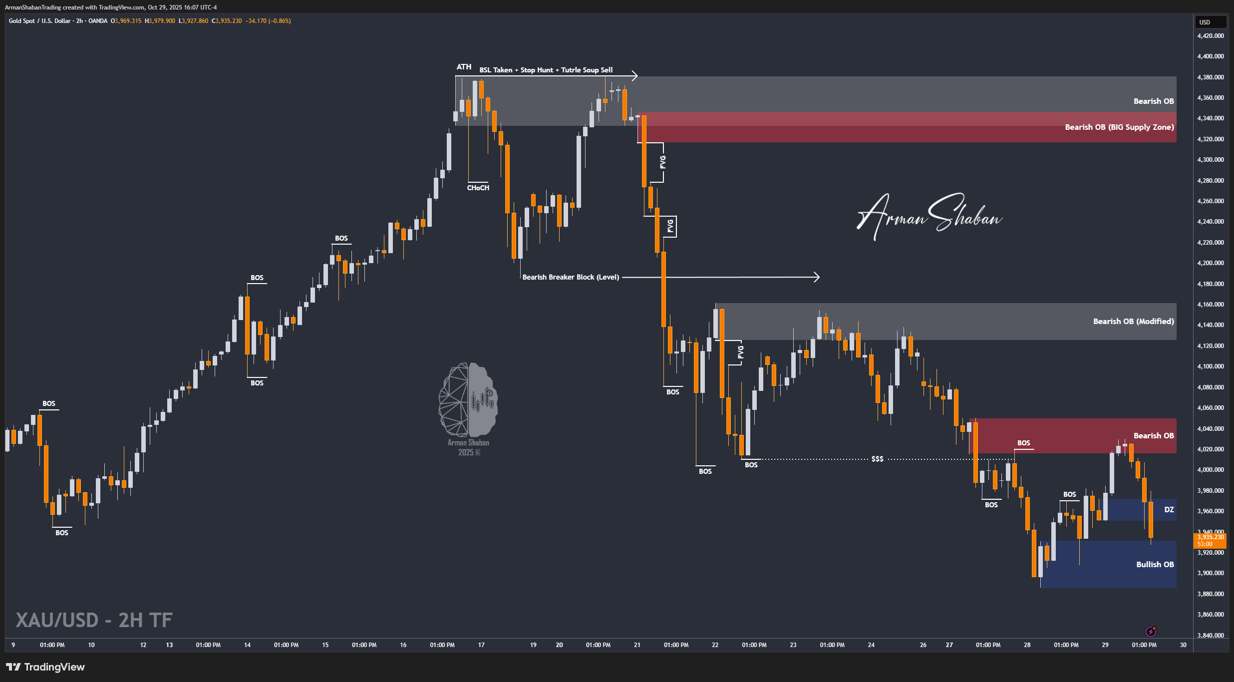 XAUUSD GOLD EURUSD GBPUSD Forex Gold Master Arman Shaban