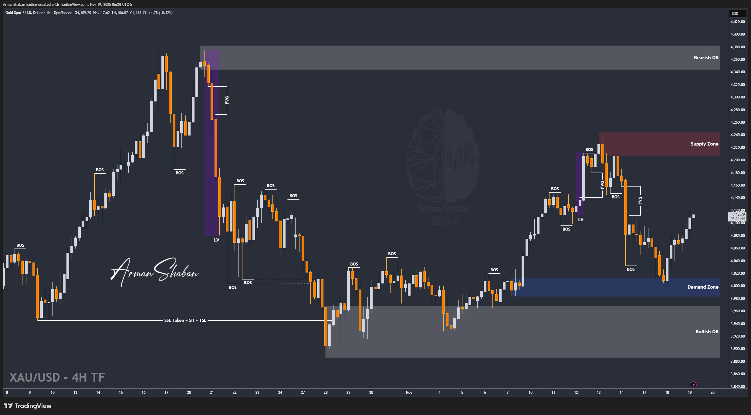 XAUUSD GOLD EURUSD GBPUSD Forex Gold Master Arman Shaban