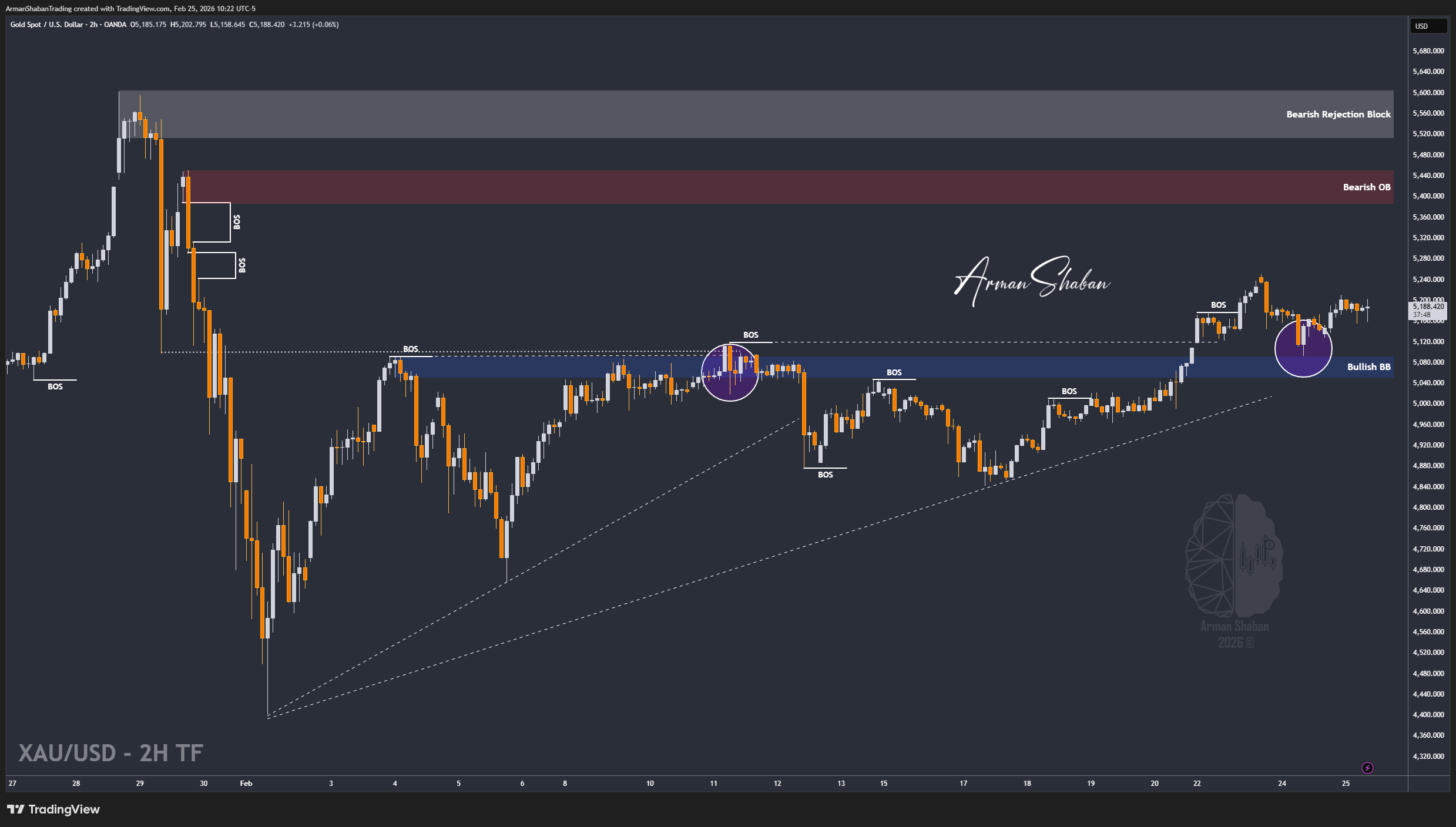 XAUUSD GOLD EURUSD GBPUSD Forex Gold Master Arman Shaban