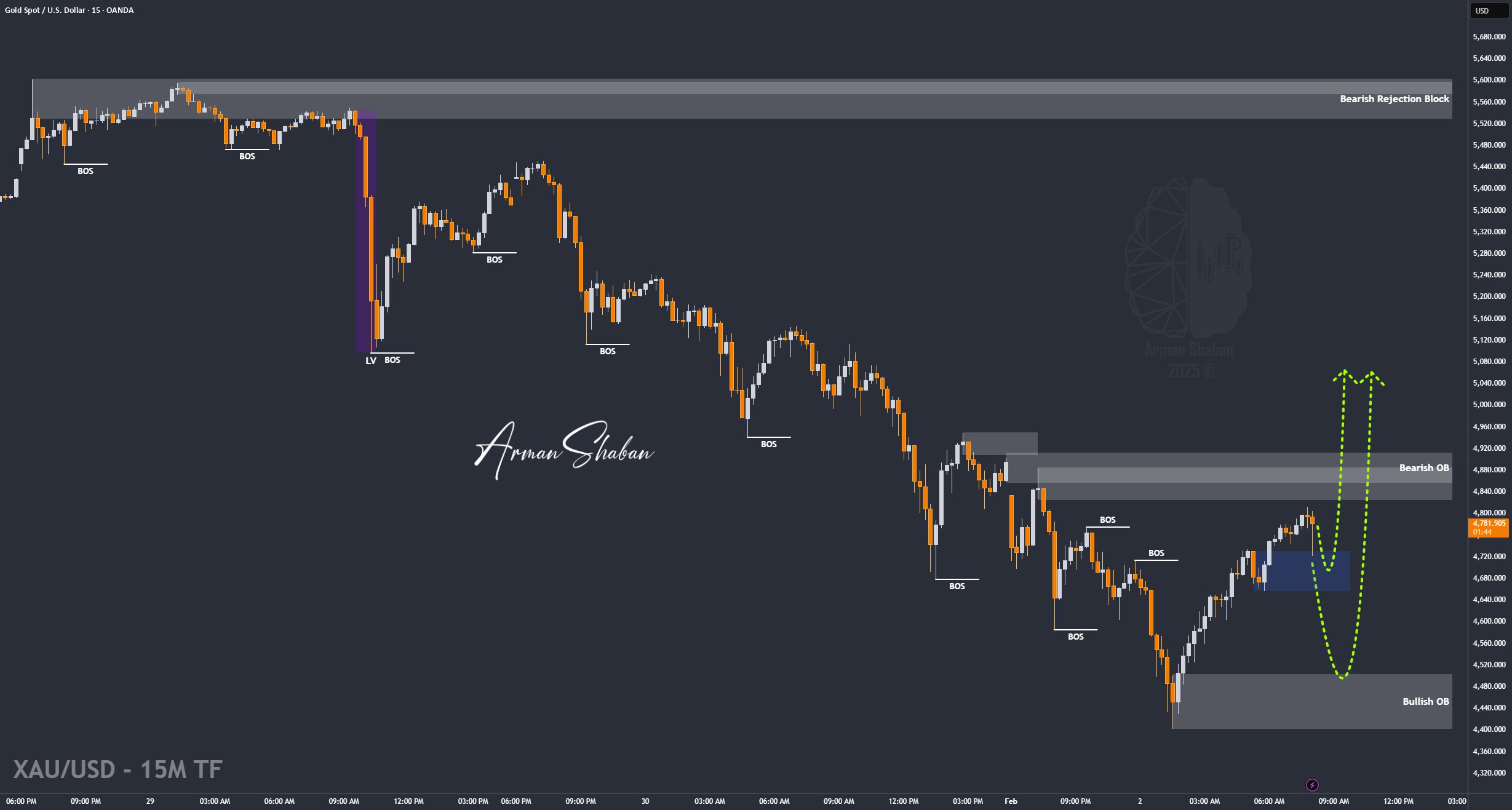 XAUUSD GOLD EURUSD GBPUSD Forex Gold Master Arman Shaban