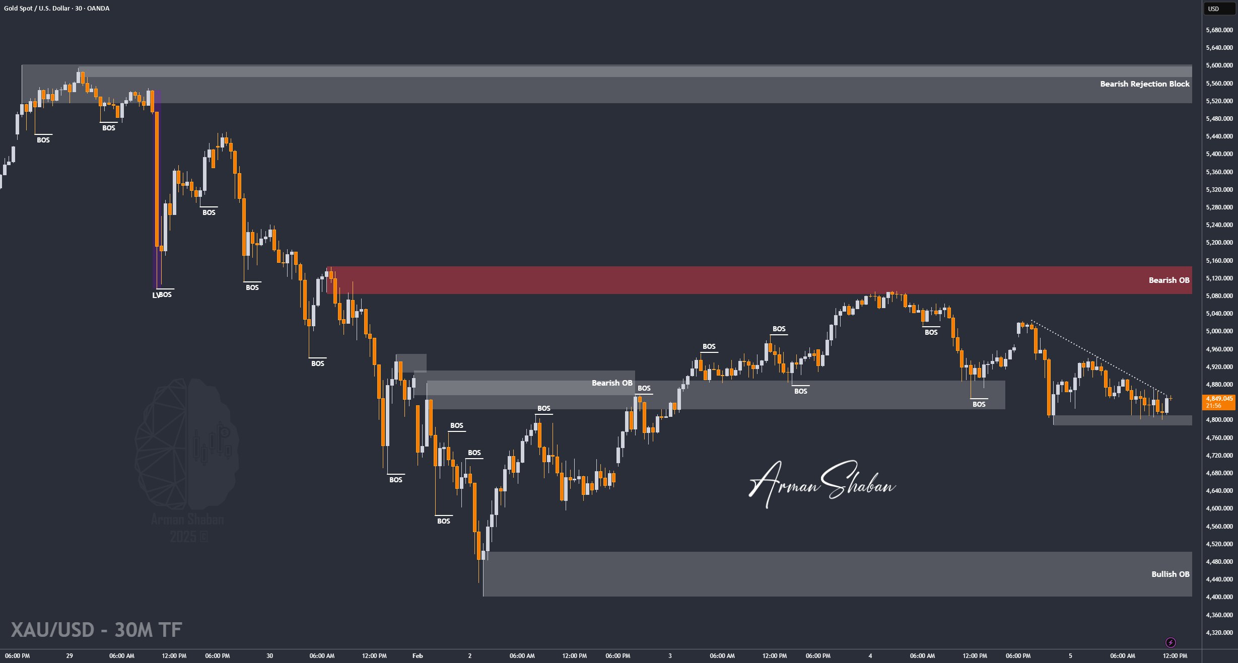 XAUUSD GOLD EURUSD GBPUSD Forex Gold Master Arman Shaban