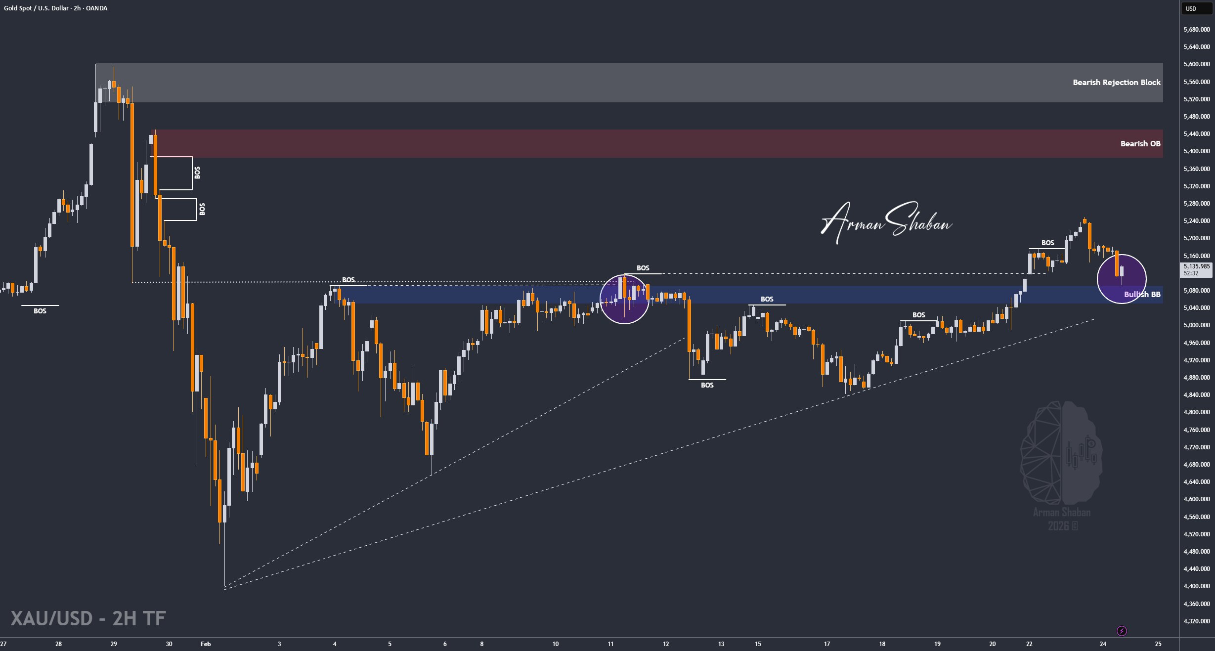 XAUUSD GOLD EURUSD GBPUSD Forex Gold Master Arman Shaban