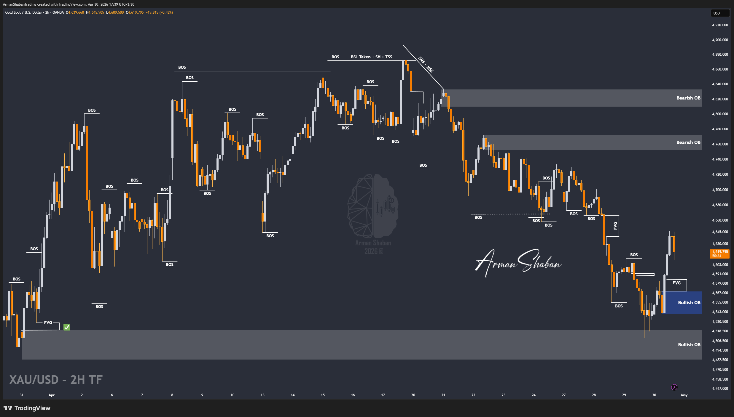 XAUUSD GOLD EURUSD GBPUSD Forex Gold Master Arman Shaban