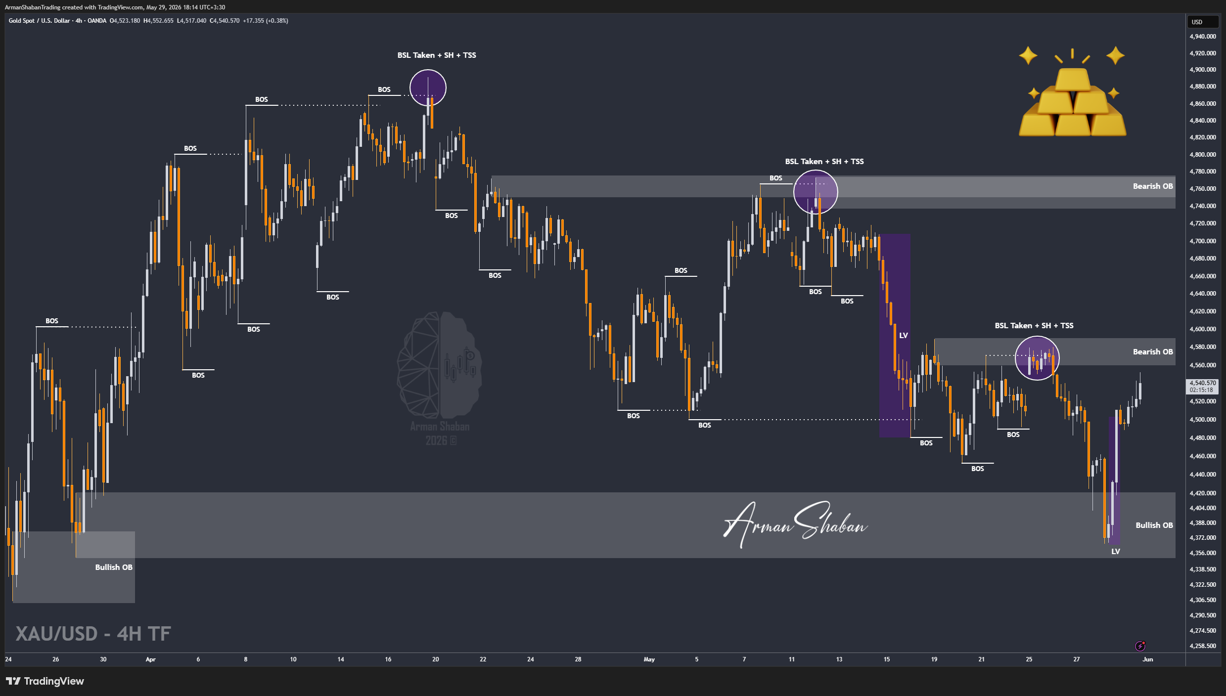 XAUUSD GOLD EURUSD GBPUSD Forex Gold Master Arman Shaban