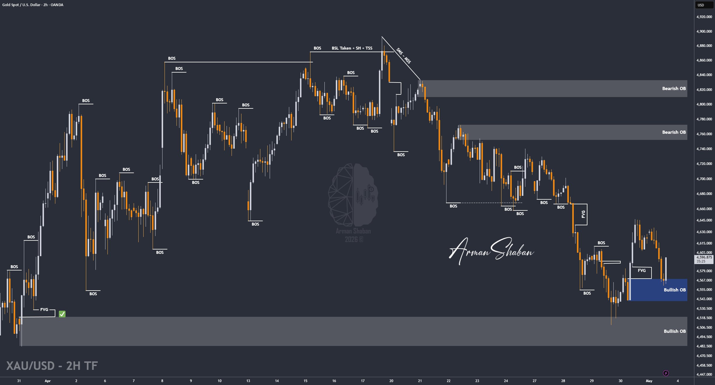 XAUUSD GOLD EURUSD GBPUSD Forex Gold Master Arman Shaban