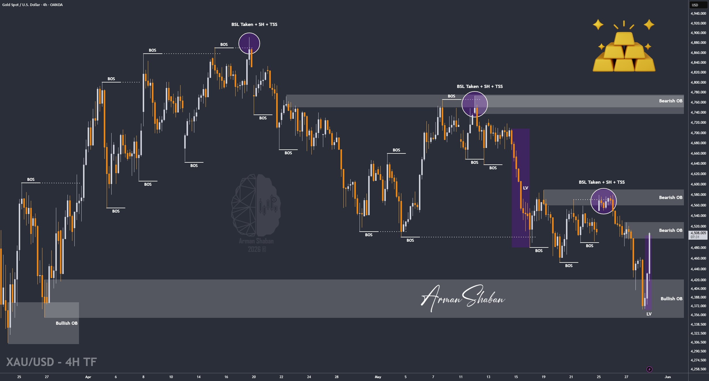 XAUUSD GOLD EURUSD GBPUSD Forex Gold Master Arman Shaban