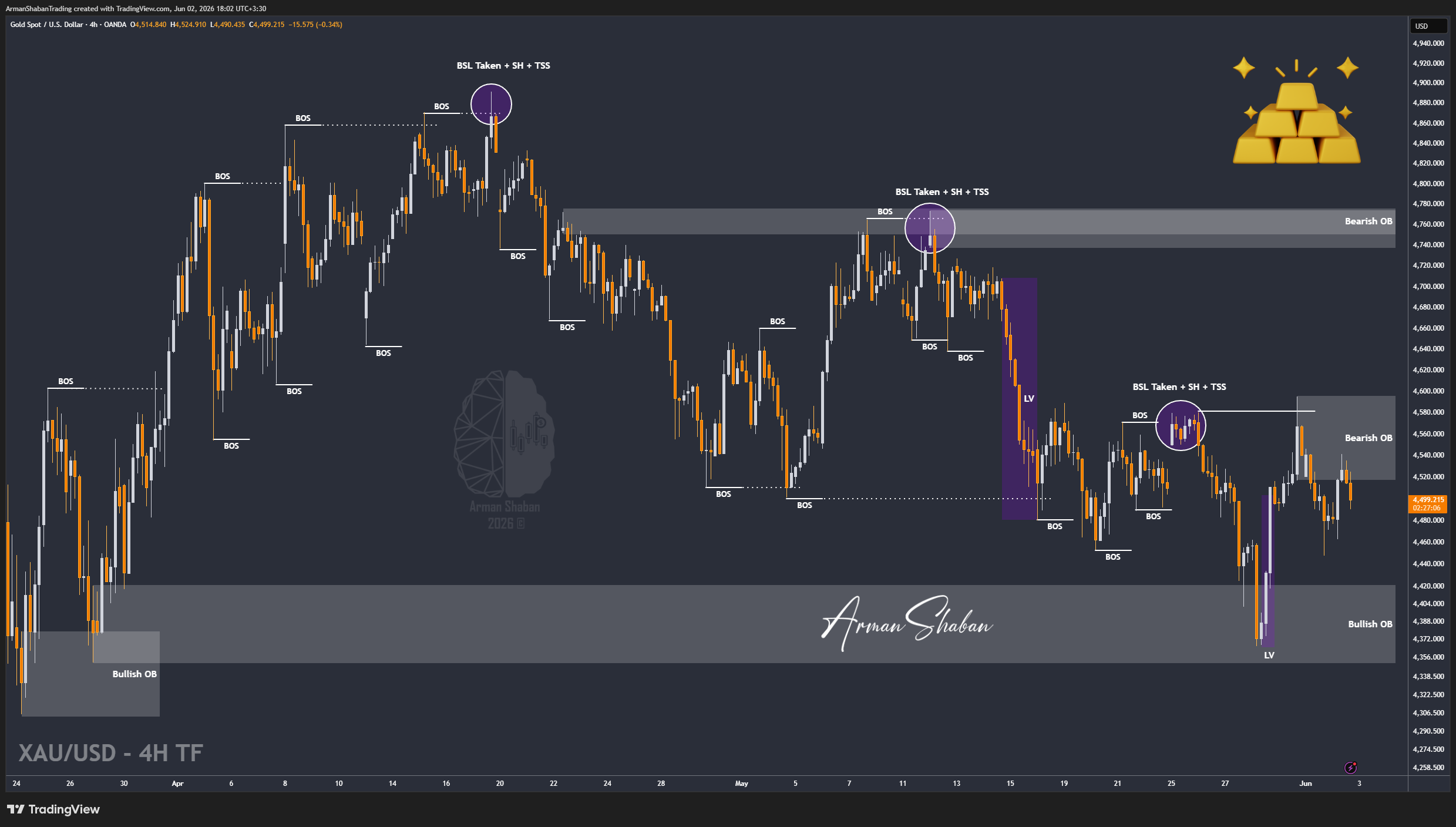 XAUUSD GOLD EURUSD GBPUSD Forex Gold Master Arman Shaban
