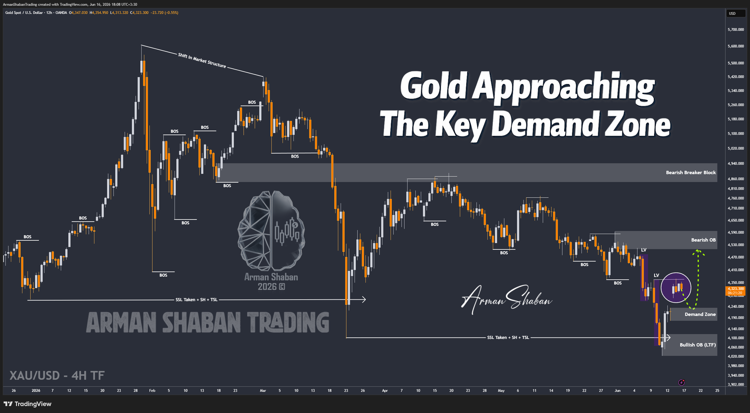 XAUUSD GOLD EURUSD GBPUSD Forex Gold Master Arman Shaban