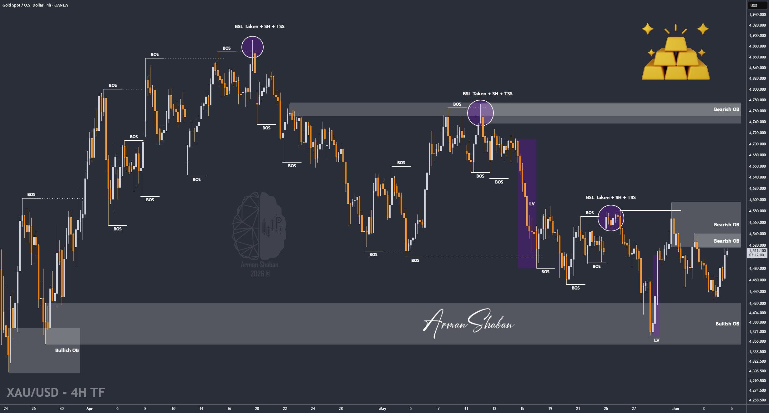 XAUUSD GOLD EURUSD GBPUSD Forex Gold Master Arman Shaban