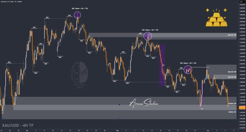 XAUUSD GOLD EURUSD GBPUSD Forex Gold Master Arman Shaban