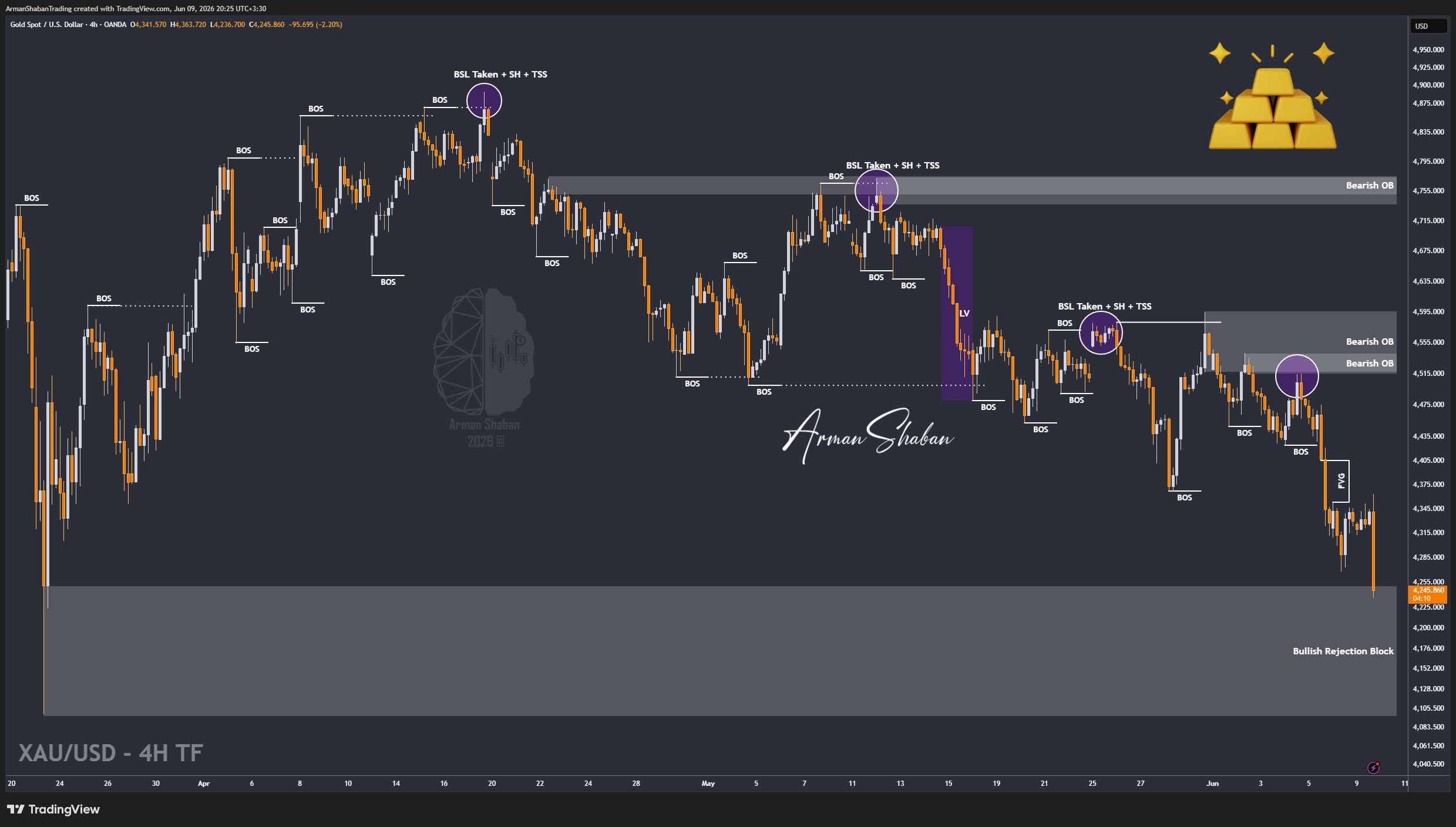 XAUUSD GOLD EURUSD GBPUSD Forex Gold Master Arman Shaban