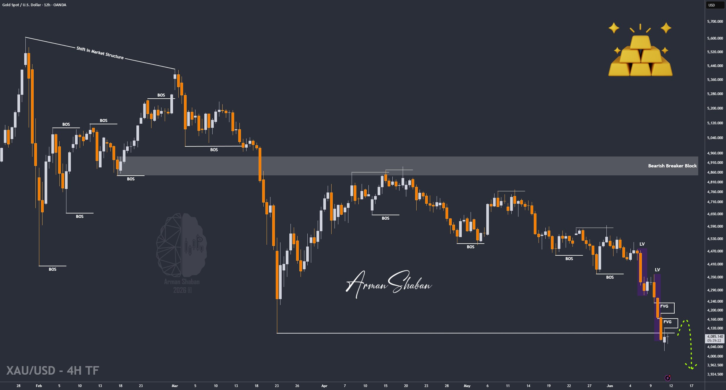 XAUUSD GOLD EURUSD GBPUSD Forex Gold Master Arman Shaban