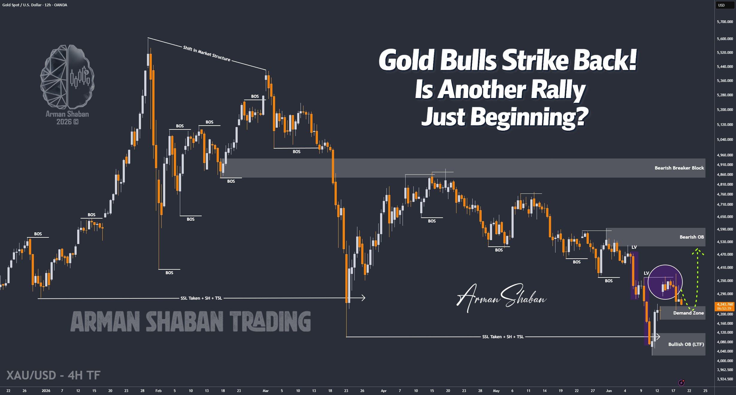 XAUUSD GOLD EURUSD GBPUSD Forex Gold Master Arman Shaban