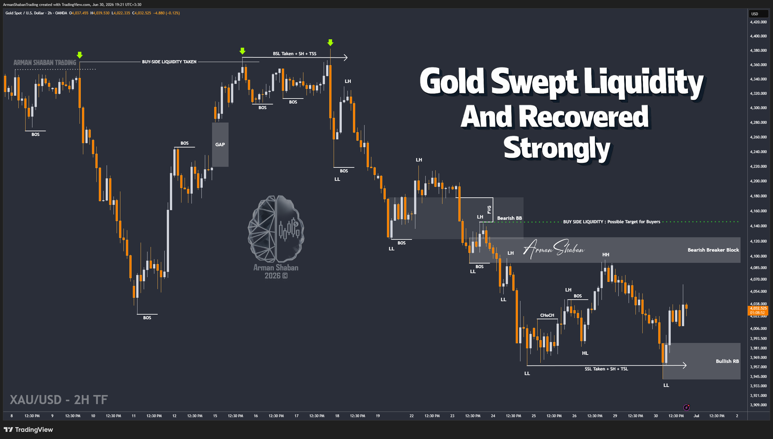 XAUUSD GOLD EURUSD GBPUSD Forex Gold Master Arman Shaban