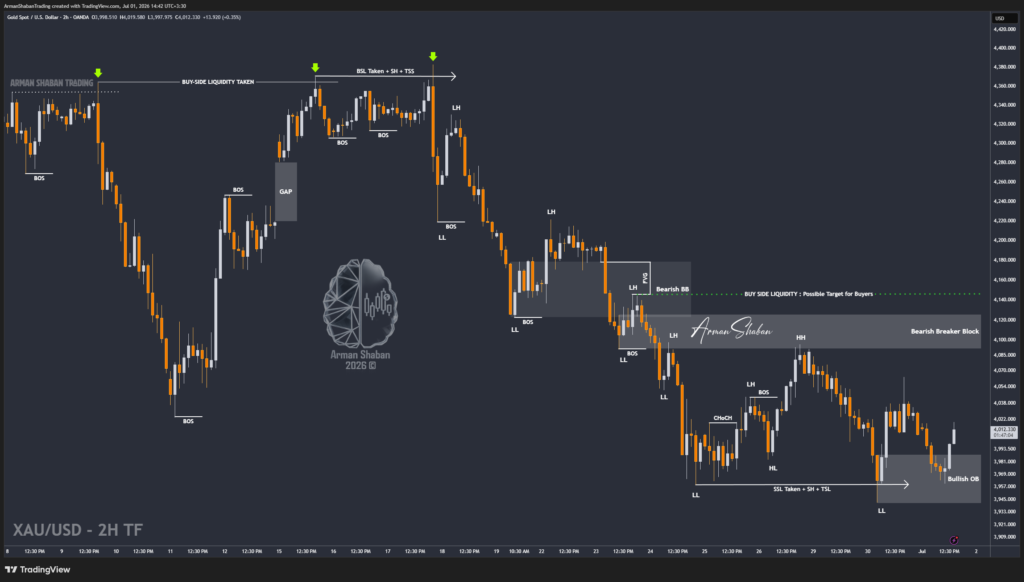 XAUUSD GOLD EURUSD GBPUSD Forex Gold Master Arman Shaban XAUUSD GOLD EURUSD GBPUSD Forex Gold Master Arman Shaban